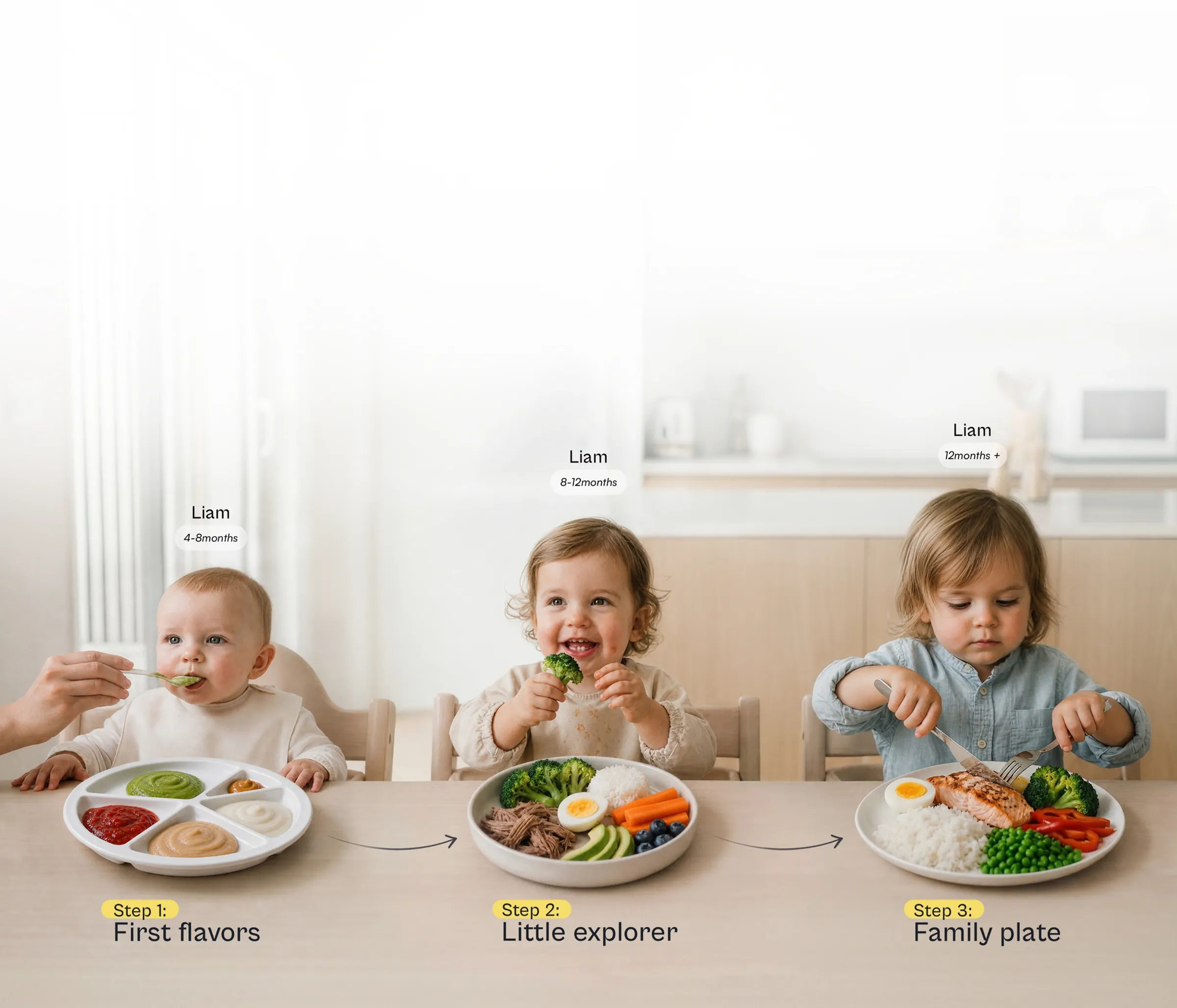 Liam’s feeding journey: Step 1 First flavors at 4–6 months, Step 2 Little explorer at 8–12 months, Step 3 Family plate at 12 months and beyond