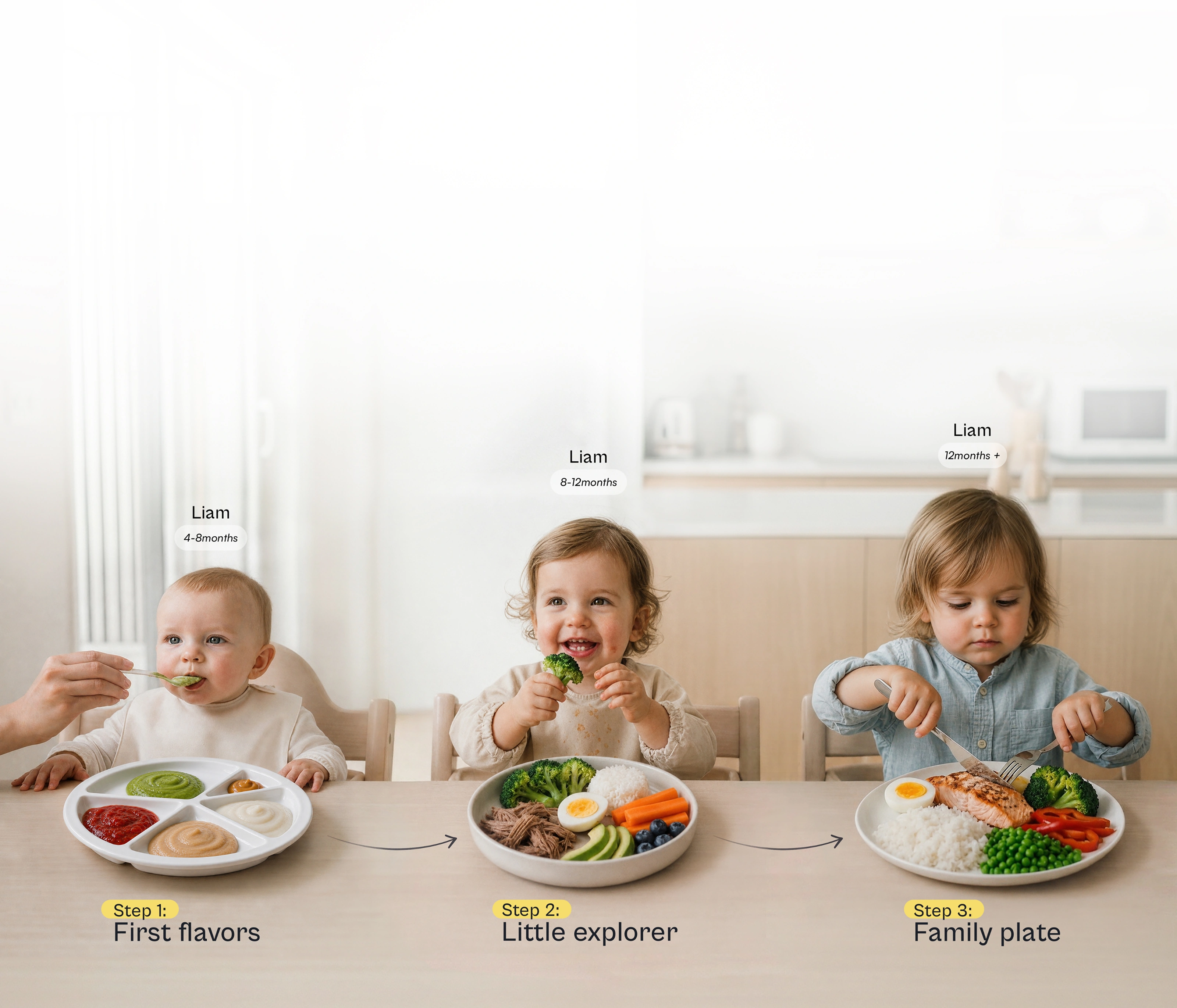 Liam’s feeding journey: Step 1 First flavors at 4–6 months, Step 2 Little explorer at 8–12 months, Step 3 Family plate at 12 months and beyond
